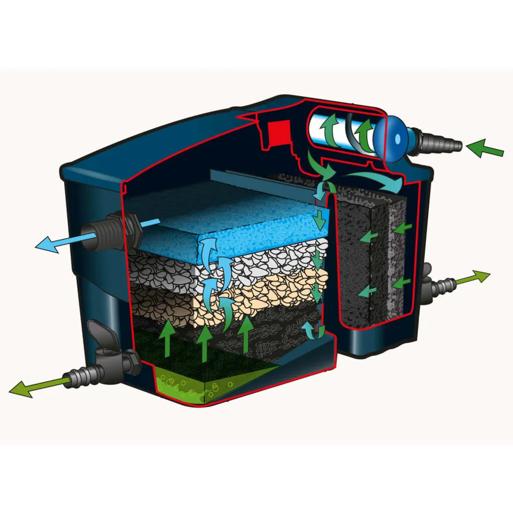 Ubbink Filtre pour bassin Filtramax 12500 PlusSet 1355071 Installation sous Évier