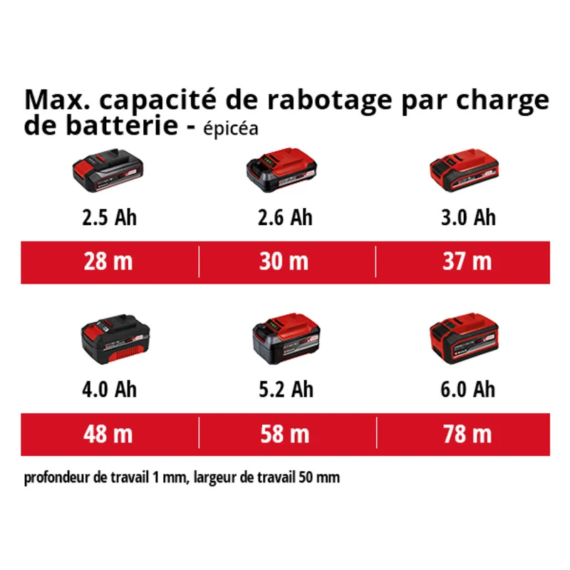 Rabot sans fil 18V Larg. 82mm EINHELL TE-PL 18/82 Li - Solo Power X-Change (vendu sans batterie)
